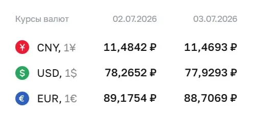 Официальный курс на 3 июля: доллар — 77,93 ₽, евро — 88,71 ₽, юань — 11,47 ₽. По курсу Центробанка проходят расчёты по облигациям и фьючерсам.