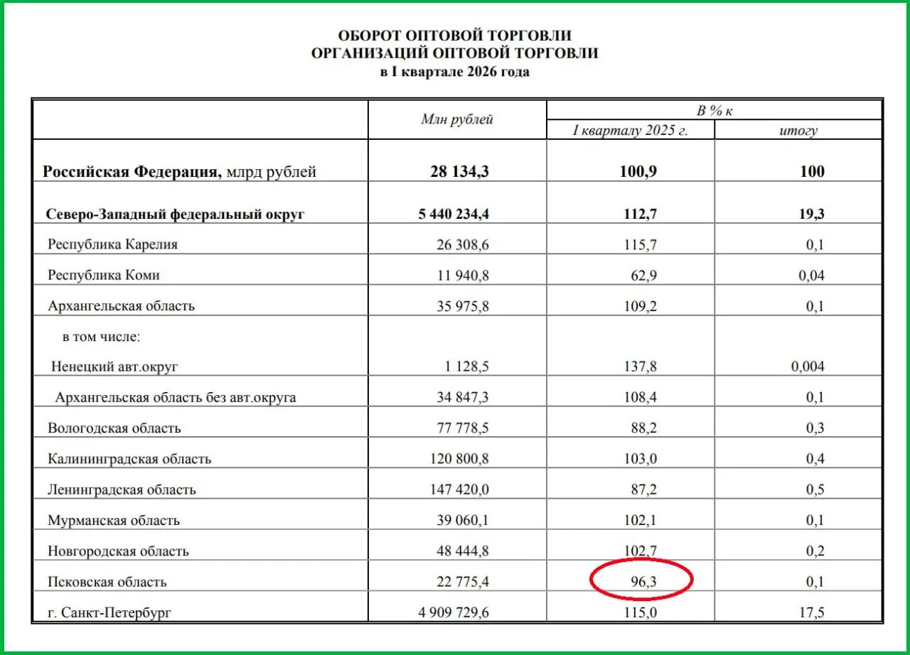 По данным Росстата, в первом квартале оборот оптовой торговли в Псковской области упал на 3,7%. Снижение также отмечено в Ленинградской и Вологодской областях, а также в Республике Коми.