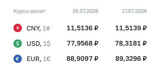Официальный курс на 17 июля: доллар — ₽78,32 (+₽0,36), евро — ₽89,33 (+₽0,42), юань — ₽11,51. По курсу ЦБ проходят расчёты по ряду инструментов.
