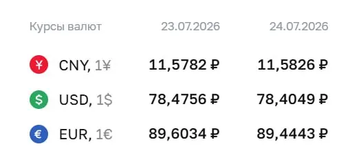 Банк России установил курс доллара на ₽78,40 (−₽0,07) и евро на ₽89,44 (−₽0,16); курс юаня остался близок к ₽11,58.