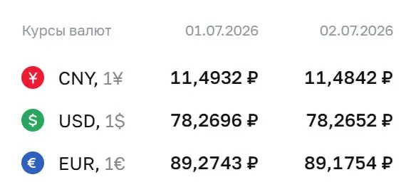 Официальный курс Центробанка на 2 июля: доллар — ₽78,27; евро — ₽89,18; юань — ₽11,48. По этим курсам проводятся расчёты по облигациям и фьючерсам.