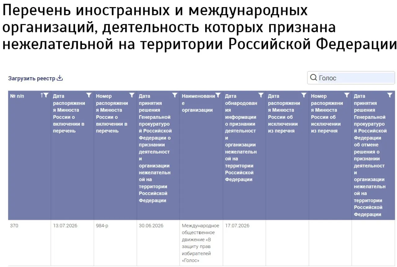 Минюст внес в реестр «нежелательных» неустановленную структуру «Международное общественное движение „В защиту прав избирателей „Голос“». Ведомство не указало страну регистрации, а бывшие участники российского «Голоса» отрицают связь с новой организацией.