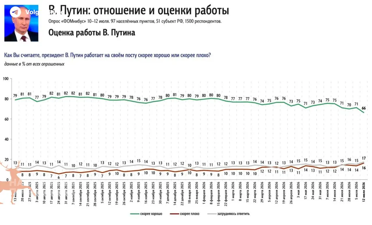 Социологические опросы фиксируют самое резкое за период после объявления мобилизации снижение уровня одобрения — ключевой причиной гражданы называют долгий топливный кризис и рост цен на бензин.