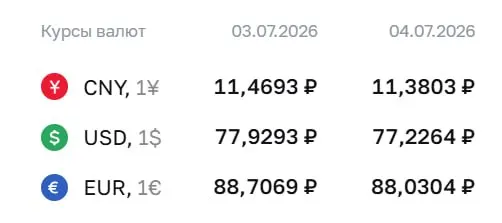 Банк России снизил официальный курс доллара до 77,23 ₽ (−0,70 ₽) и евро до 88,03 ₽ (−0,68 ₽). По курсу ЦБ проводятся расчёты по ряду инструментов, включая замещающие облигации и фьючерсы.