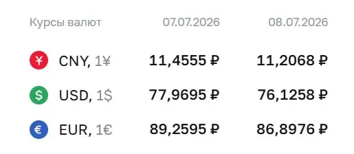Банк России на 8 июля снизил средние курсы валют: доллар опустился до ₽76,13, евро — до ₽86,90; юань также подешевел.