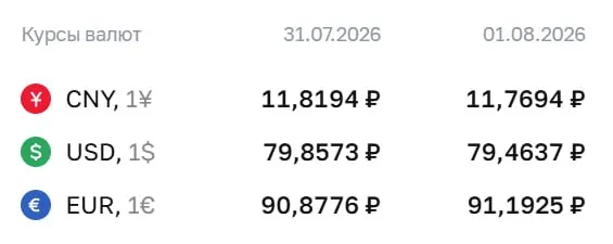 Официальный курс евро достиг ₽91,19; доллар опустился до ₽79,46. Курсы Центробанка используются для расчетов по облигациям и фьючерсам.