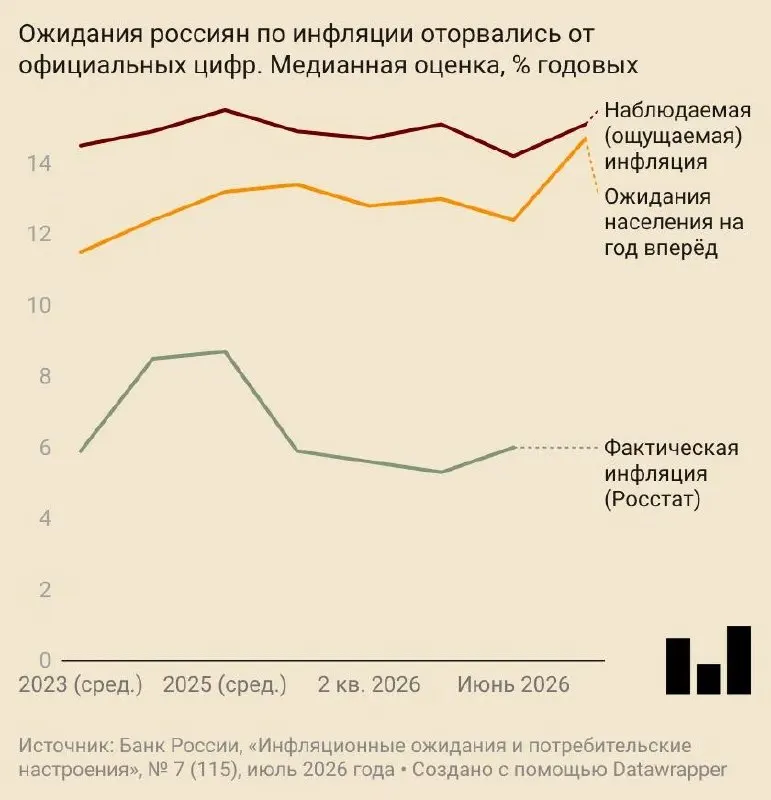 В июле россияне ожидали годовой рост цен в 14,7%; потребительское доверие ухудшилось, компании также пересмотрели ценовые ожидания в сторону повышения.