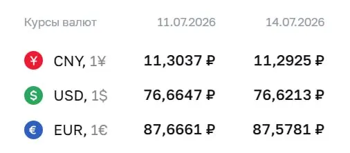 Официальный курс на 14 июля: доллар — 76,62 ₽ (-0,04), евро — 87,58 ₽ (-0,09), юань — 11,29 ₽ (-0,01). Курсы ЦБ используются для расчетов по облигациям и фьючерсам.