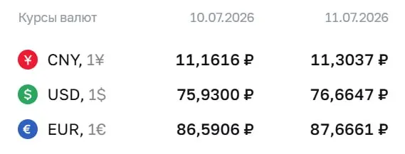 На выходные и 13 июля Банк России установил курс доллара на уровне 76,66 ₽. Евро — 87,67 ₽, юань — 11,30 ₽. По курсу ЦБ проходят расчёты по ряду финансовых инструментов.