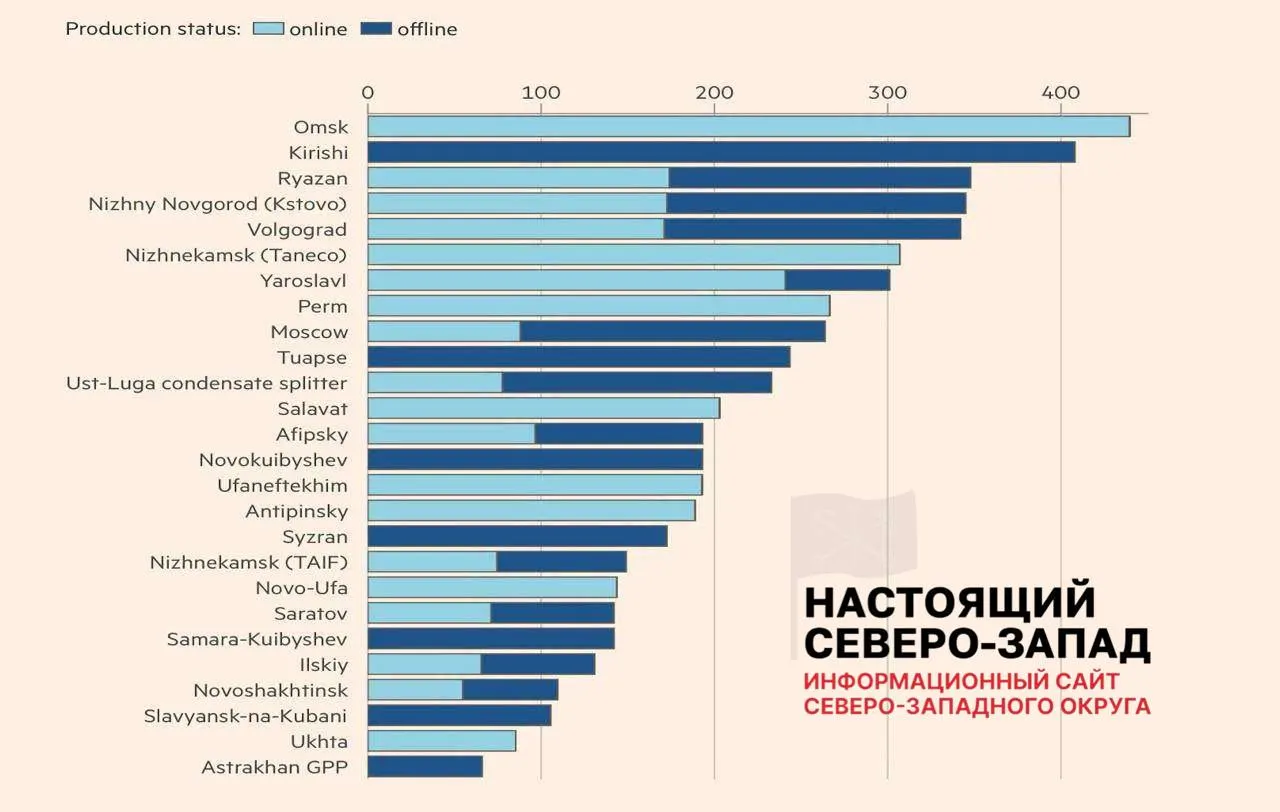Около 30% мощностей российской нефтепереработки остаются недоступными: это уже вызвало перебои с топливом, ограничения на продажу бензина и массовые убытки среди независимых АЗС.