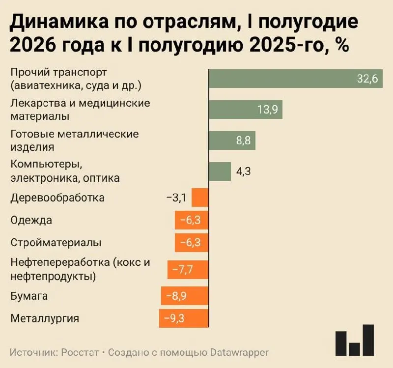Индекс промышленного производства вырос всего на 0,4% в I полугодии 2026 года. Металлургия, целлюлозно-бумажная и нефтеперерабатывающая отрасли демонстрируют значительное сокращение производства; многие заводы работают с недогрузкой или приостановили деятельность.