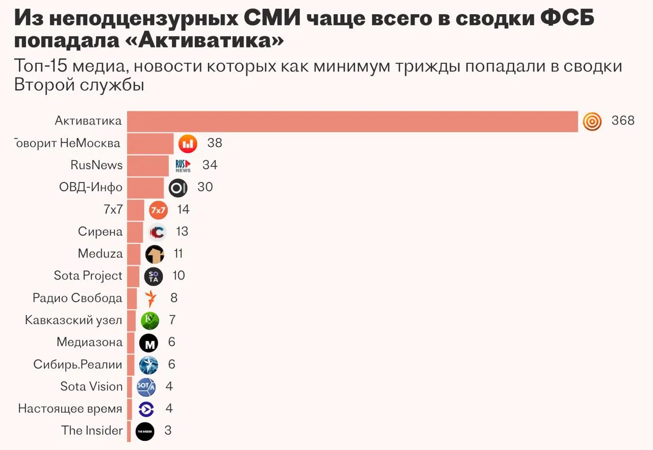 Вторая служба ФСБ в течение нескольких лет пыталась внедрить систему «Паук» для автоматизированного сбора и анализа медиа‑контента, но разработчик приостановил работу — проект так и не был завершён.