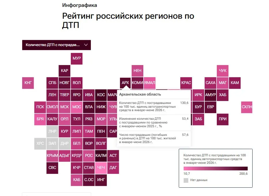 Регион занял 73-е место из 85 в рейтинге по количеству ДТП. За первые шесть месяцев 2026 года в Архангельской области зарегистрировано 130 аварий на 100 тысяч транспортных единиц; число пострадавших и погибших за полугодие — около 57 человек.