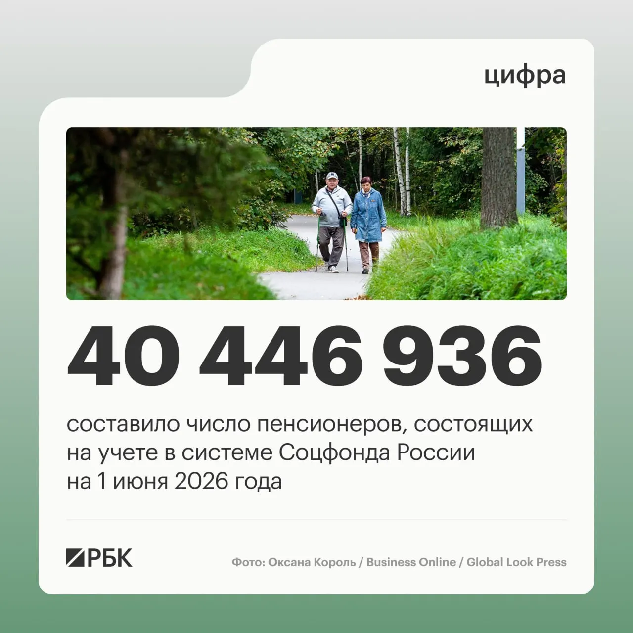 По данным Пенсионного фонда, на 1 июня 2025 года в стране числятся 40 856 352 пенсионера; средний размер пенсии составил 25 402,04 руб.