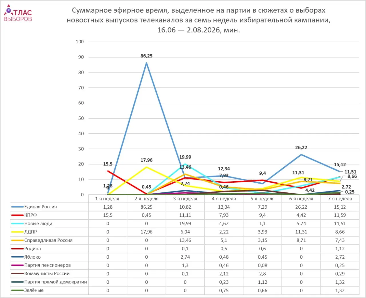 За неделю кампании общий объём эфира вырос, однако доминируют парламентские партии, а непарламентские — с минимальным охватом.