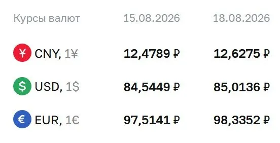 Официальный курс на вторник: доллар — ₽85,01; евро — ₽98,34; юань — ₽12,63. По курсу ЦБ проходят расчеты по ряду инструментов.