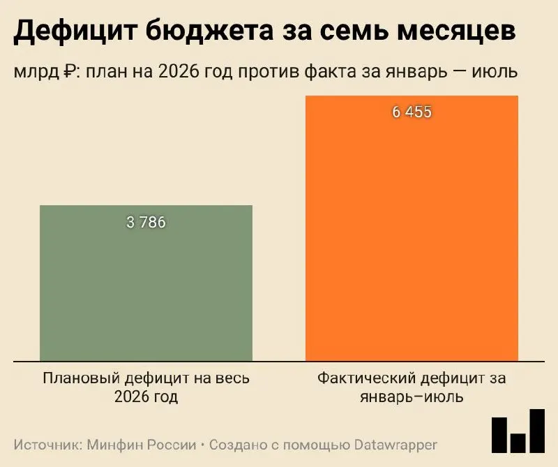 За семь месяцев бюджет ушёл в дефицит на 6,455 трлн ₽, превысив годовой план примерно на 70% и достигнув около 2,8% ВВП. Доходы растут за счёт внутренних налогов, расходы — в основном за счёт госзакупок.