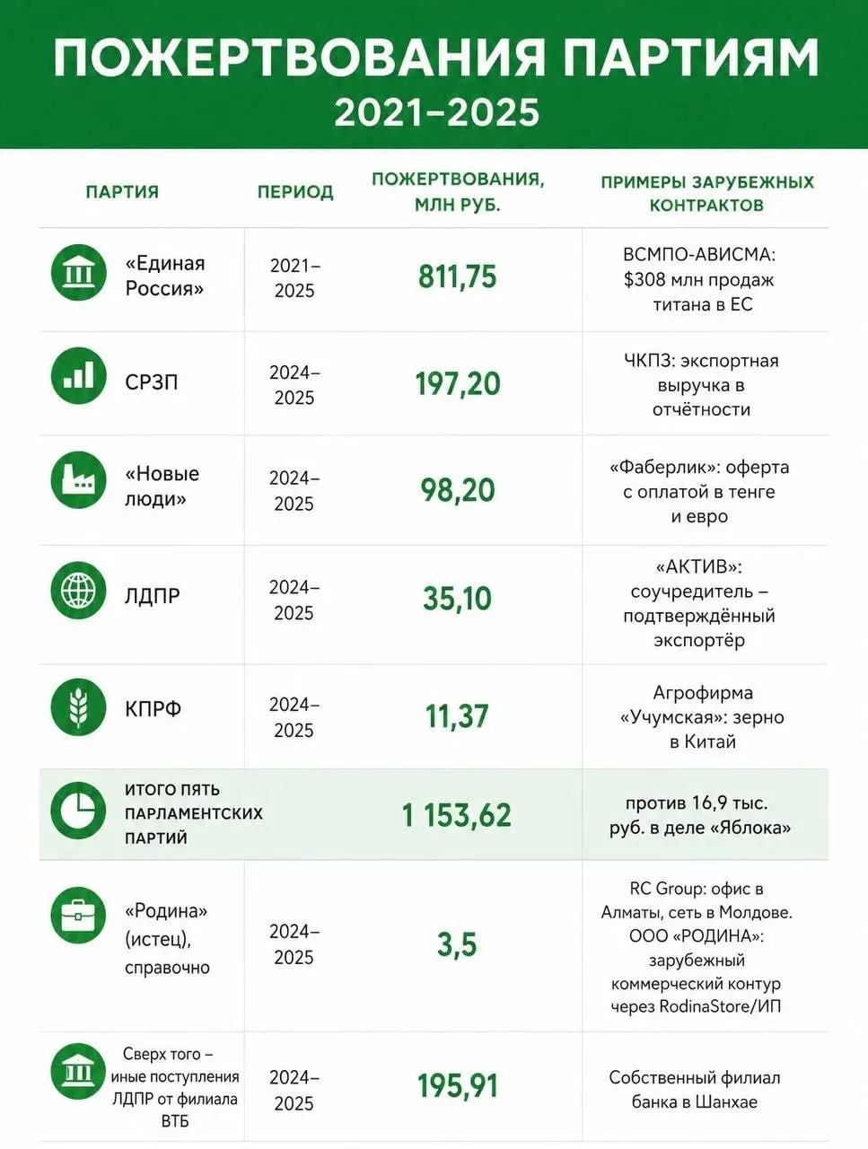 Партия «Яблоко» заявила о пожертвованиях более 1,5 млрд рублей, связанных с иностранным финансированием; Верховный суд снял партию с федерального списка, апелляция будет рассмотрена 17 августа.