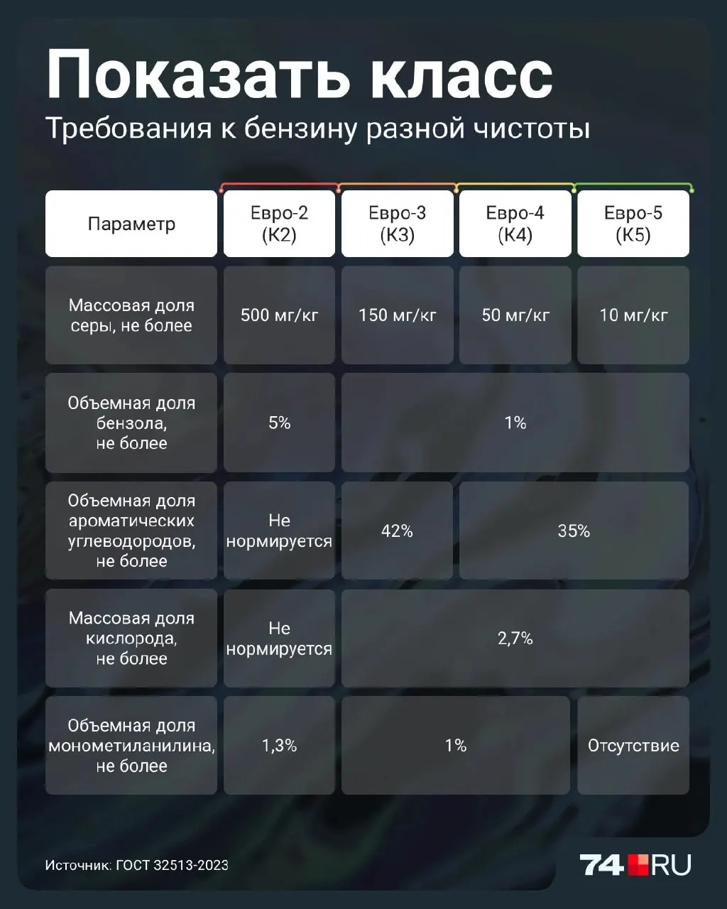 Разрешение на продажу топлива класса Евро-2 действует до июля 2027 года. Разбираемся, чем этот экологический класс опасен для двигателя и как правильно выбирать бензин.