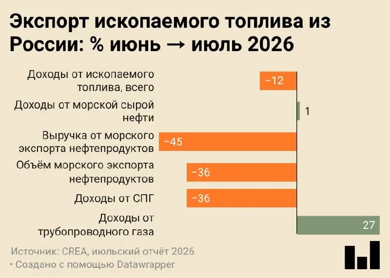 Июль 2026 года: морские поставки российской нефти и нефтепродуктов снизились до минимума за всё время учёта; доходы от экспорта сокращаются, Китай и Индия наращивают закупки.