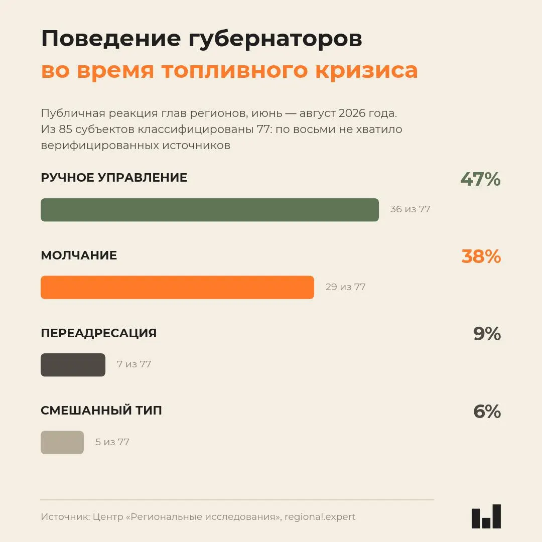 Новый мониторинг показал, что реакция губернаторов на кризис с бензином не пропорциональна тяжести ситуации: многие руководители возлагают ответственность на внешние факторы или молчат.