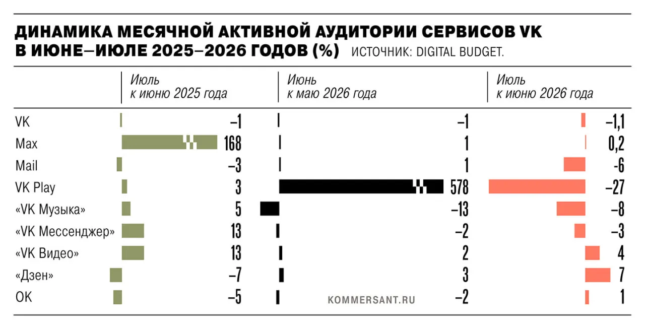 В июле активная аудитория сервисов VK уменьшилась на 1,35 млн человек после удаления их приложений из App Store и Google Play в связи with санкциями ЕС. VK спорит с данными аналитиков и ссылается на различия в методологии и учёт веб‑версий.