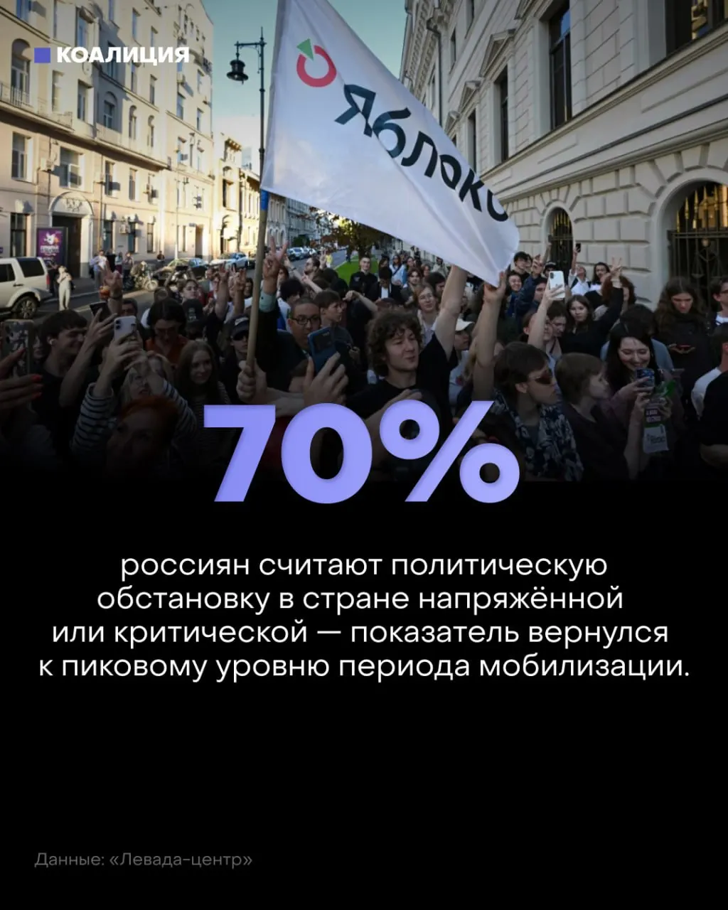 Опрос показывает рост тревоги: 70% россиян оценивают обстановку негативно; 57% называют политическую ситуацию напряжённой, 13% — критической и взрывоопасной.