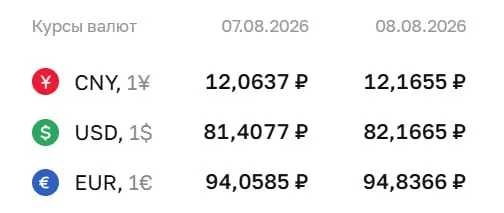 Доллар превысил отметку 82 рубля впервые за 4,5 месяца; на выходные курс: доллар 82,17 ₽, евро 94,84 ₽, юань 12,17 ₽.