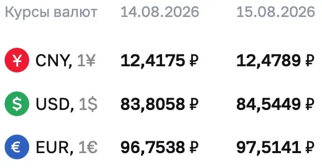 Доллар — 84,54 рубля, евро — 97,51 рубля, юань — 12,48 рубля; официальные курсы ЦБ на выходные и понедельник.