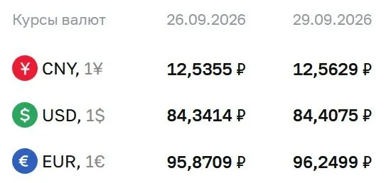 Официальный курс на сегодня: доллар, евро и юань достигли указанных отметок; рынок реагирует на финансовые данные.
