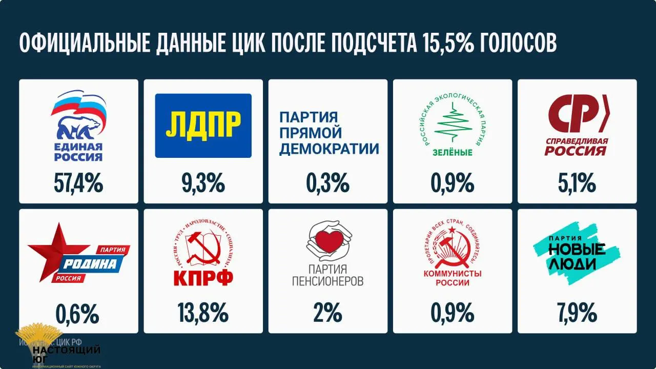 Окончательные итоги выборов будут подведены не ранее 25 сентября.