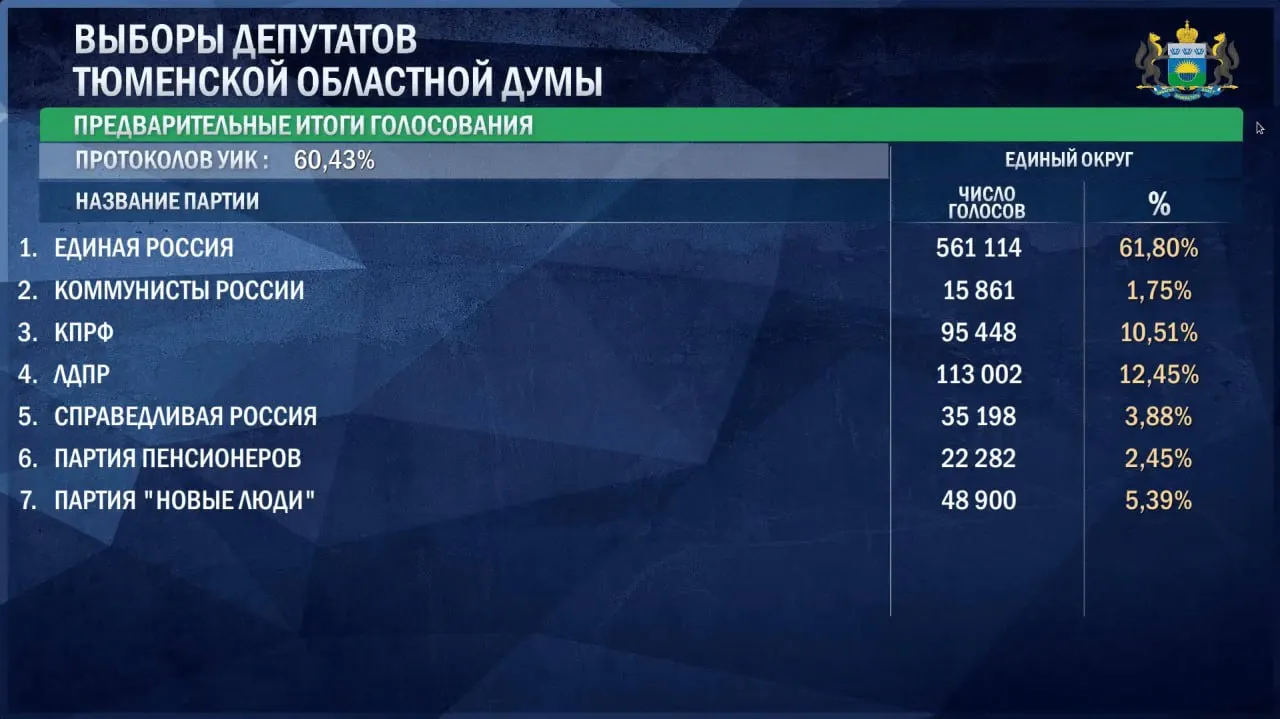 На утро 21 сентября лидирует Единая Россия (61,8%), за ней следуют ЛДПР (12,45%) и КПРФ (10,51%). Пройдены барьеры у «Новых людей» (5,39%), затем — Справедливая Россия (3,88%), Партия пенсионеров (2,45%) и Коммунисты России (1,75%).