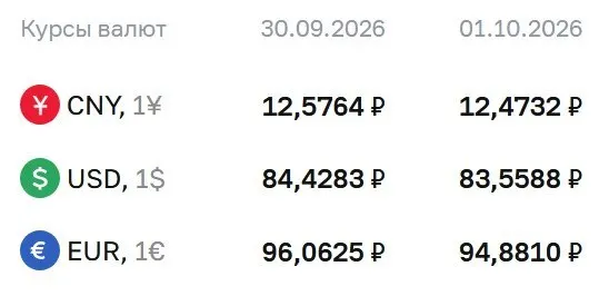Официальный курс на 1 октября: доллар 83,56 ₽, евро 94,88 ₽, юань 12,47 ₽; поясняется, что расчеты проходят по ряду инструментов.