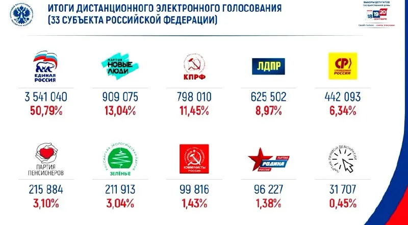 Лидер онлайн-голосования по итогам выборов 2026 набрал около 50% голосов; за ним следуют конкуренты.