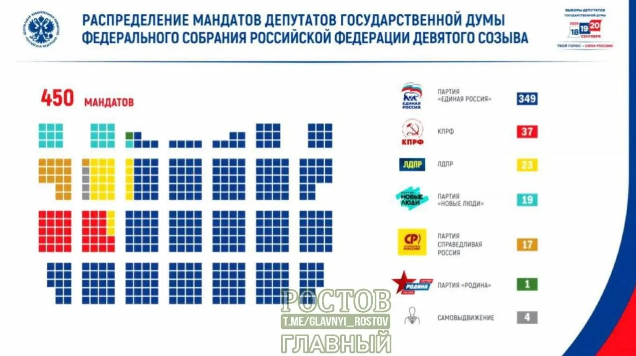 Итоги выборов: Единая Россия возглавила Госдуму с 349 местами; явка составила 59,80%. Остальные партии набрали заметно меньше.