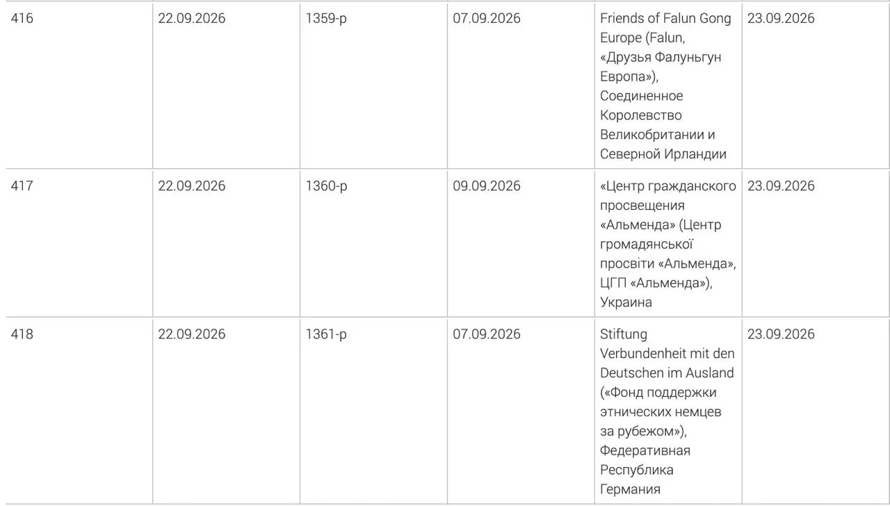 В реестр «нежелательных» на сайте Минюста внесли Фонд поддержки этнических немцев за рубежом, украинский центр гражданского просвещения «Альменда» и британское объединение «Друзья Фалуньгун Европа».