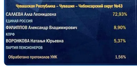 Начало подсчётов в деревнях и селах приводит к цифрам, которые могут показывать меньшую поддержку власти по сравнению с началом кампании.