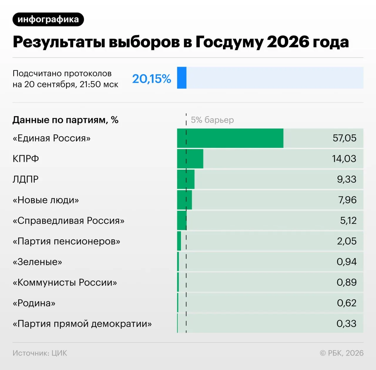 К 22:00 по московскому времени подсчитано 20,82% протоколов; лидерство сохраняет Единая Россия с 57,07% голосов, вторыми идут КПРФ, ЛДПР и другие участники.