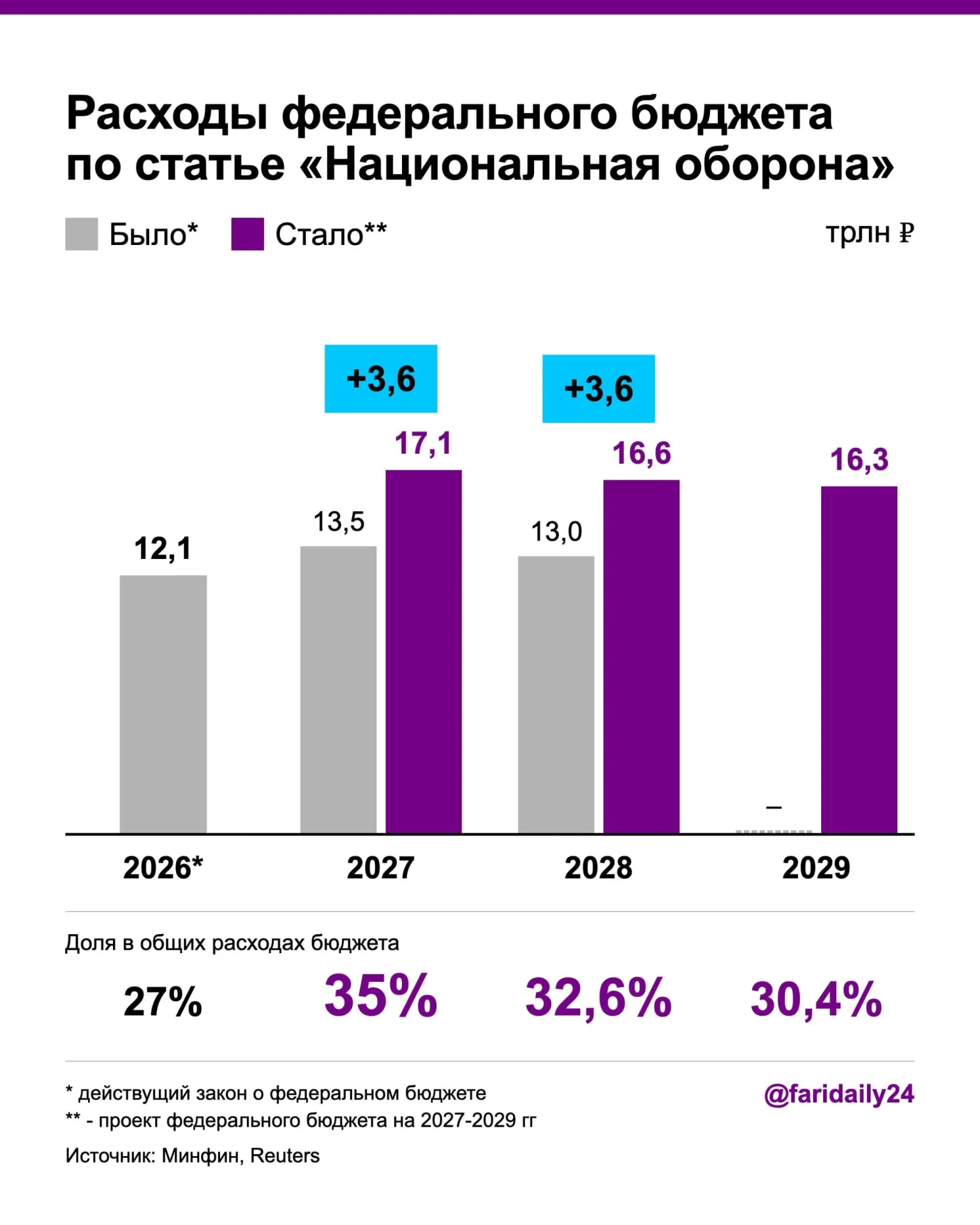 Правительство подняло оборонный бюджет: в проекте бюджета на 2027 год запланированы 17,1 трлн руб., рост расходов и долга сопровождают увеличение дефицита.