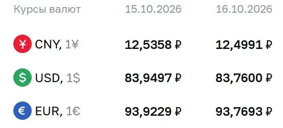 Официальный курс на пятницу: доллар — 83,76 ₽, евро — 93,77 ₽, юань — 12,50 ₽.