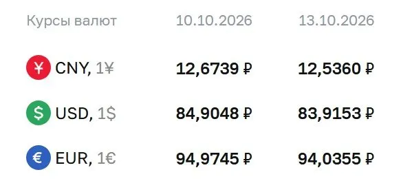 Банк России снизил официальный курс доллара; на валютном рынке зафиксированы значения около 83,92 рубля за доллар, 94,04 за евро и 12,54 за юань.