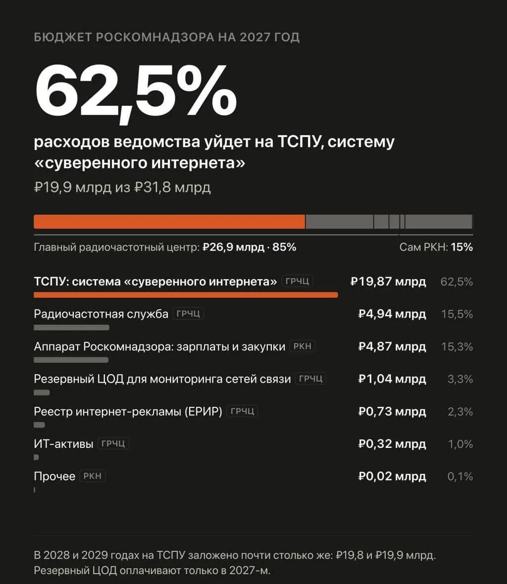 Госбюджет на 2027–2029 годы предусматривает около 60 млрд рублей на автоматизированную систему обеспечения безопасности Рунета; суммарные расходы за три года составят 59,59 млрд рублей.
