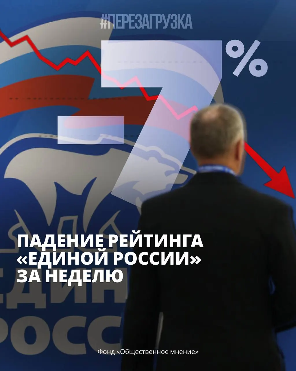 Зафиксировано снижение поддержки власти и рост протестной активности на фоне экономических трудностей и повышения тарифов на ЖКХ.