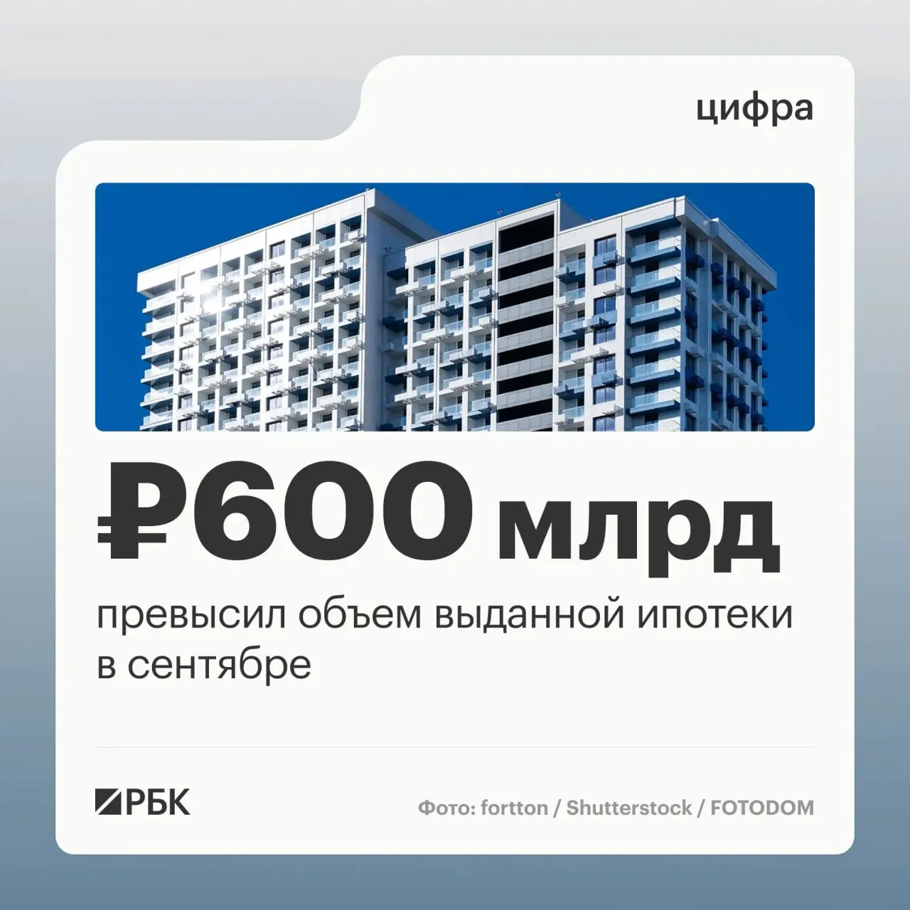 В сентябре банки выдали россиянам 123,8 тыс. ипотечных кредитов на 608,5 млрд руб., что стало максимумом за год. По сравнению с августом число заключённых договоров подскочило на 45%, а общий объём выданных ссуд — на 63%. Рост произошёл в последний месяц перед ужесточением госпрограммы семейной ипотеки.