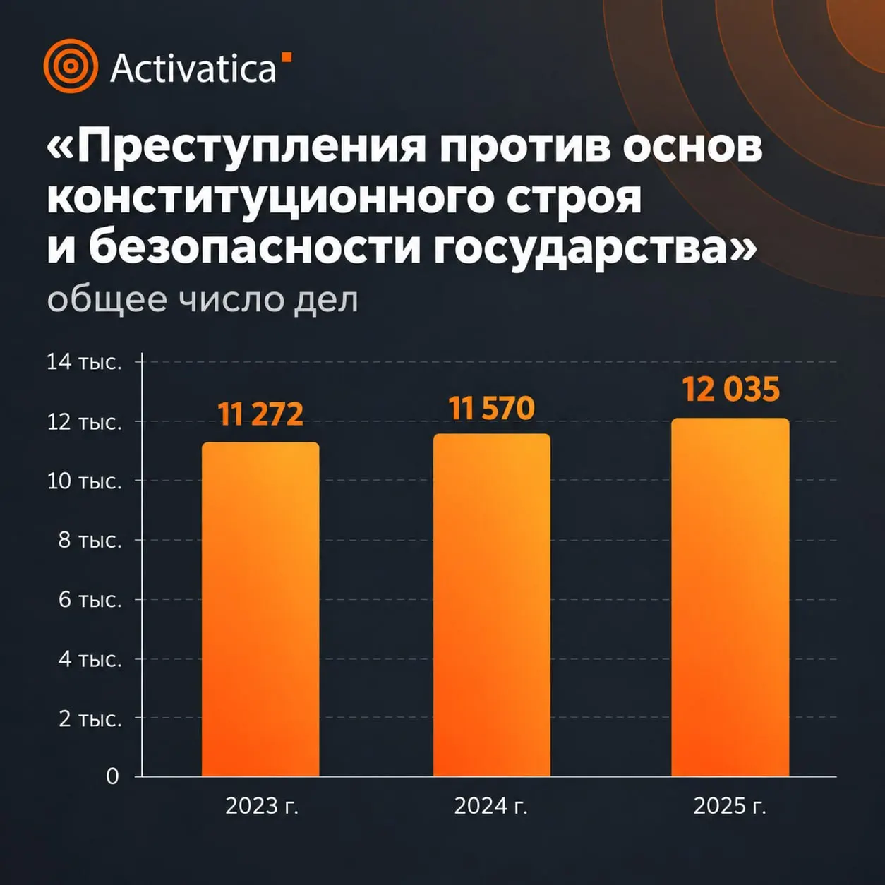 Судебная статистика за 2025 год фиксирует рост наказаний за преступления против общественной безопасности и увеличение числа дел, связанных с репрессиями.