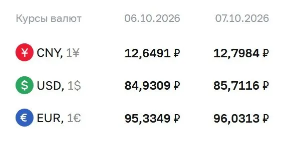 Официальный курс доллара превысил 85 рублей впервые с сентября; евро достиг 96 рублей.