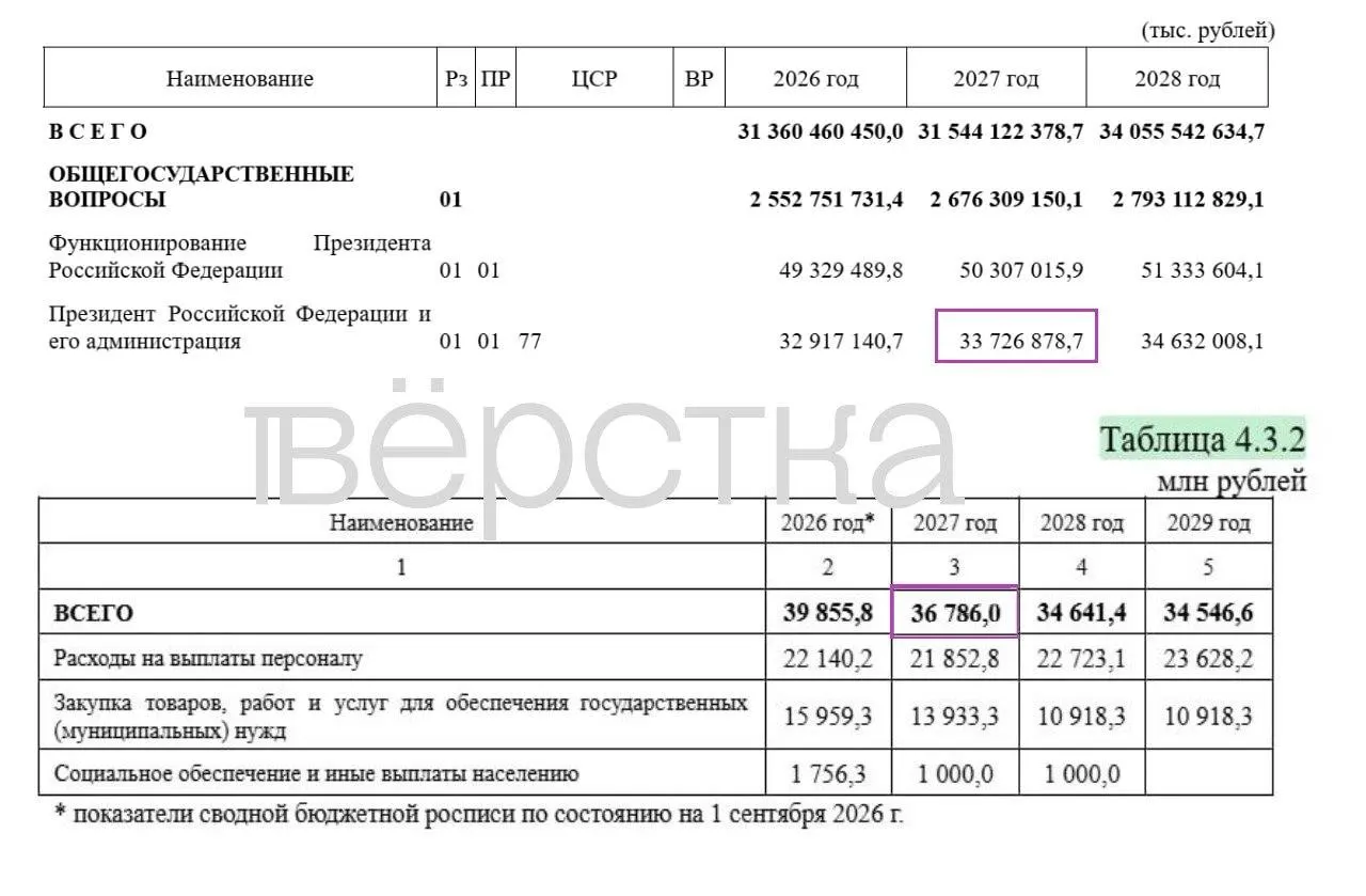Часть расходов бюджета на 2027 год планируют засекречивать, а траты на Президента и администрацию вырастут до 36,8 млрд рублей.