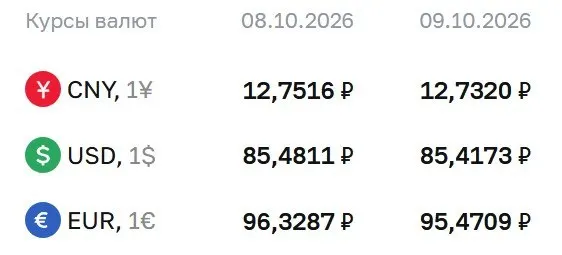 Официальные курсы валют на пятницу: доллар — ₽85,42 (-0,06 ₽); евро — ₽95,47 (-0,86 ₽); юань — ₽12,73 (-0,02 ₽).