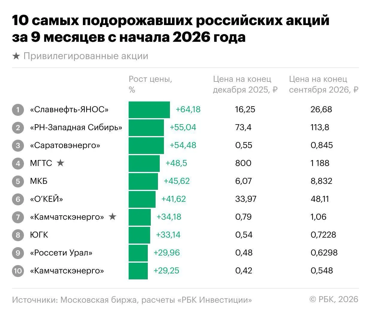 За первые девять месяцев 2026 года индекс Мосбиржи снизился на 18,1%, а 202 бумаги из 251 подешевели. Но на рынке нашлиc акции, которые росли вопреки общему тренду; лидеры – Славнефть-ЯНОС и другие эмитенты.