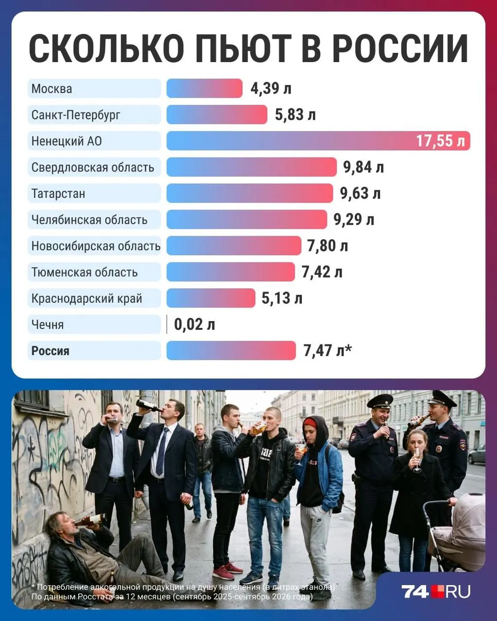 Потребление алкоголя в России снизилось до минимума за три десятилетия — 7,47 литра на человека в год; региональные цифры демонстрируют существенные различия.